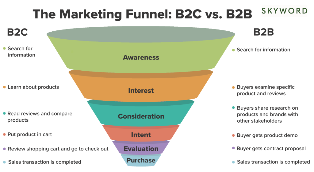 Voorbeeld-marketingfunnel